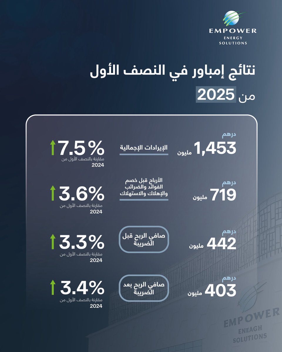 Empower_ae's tweet image. نتائج قياسية لإمباور في النصف الأول من 2025 -
7.5% زيادة في الإيرادات و3.4% زيادة في صافي الربح خلال النصف الأول من 2025 مقارنة بالفترة ذاتها من 2024.
#إمباور #نتائج_النصف_الأول #تبريد_المناطق #الاستدامة #الإمارات #دبي