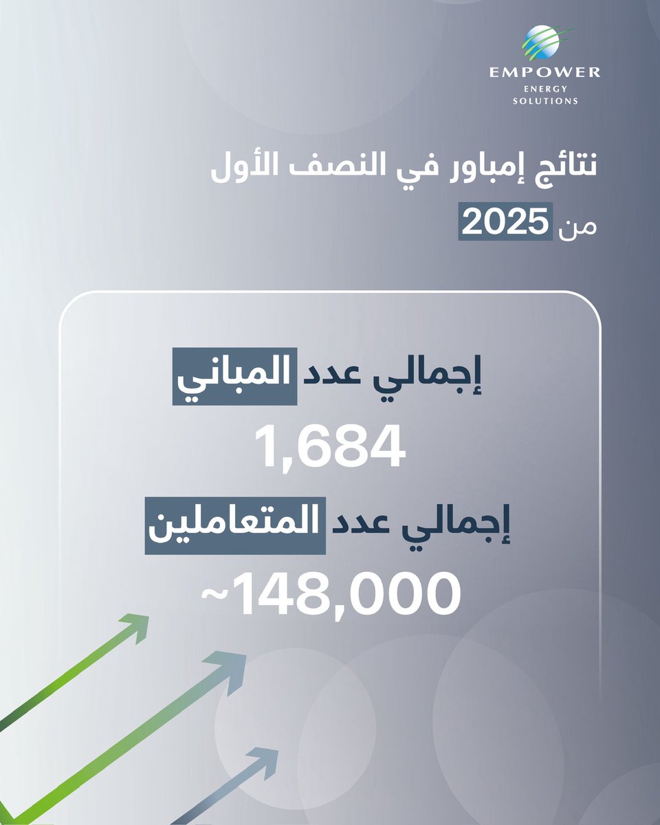 Empower_ae's tweet image. نتائج قياسية لإمباور في النصف الأول من 2025 -
7.5% زيادة في الإيرادات و3.4% زيادة في صافي الربح خلال النصف الأول من 2025 مقارنة بالفترة ذاتها من 2024.
#إمباور #نتائج_النصف_الأول #تبريد_المناطق #الاستدامة #الإمارات #دبي