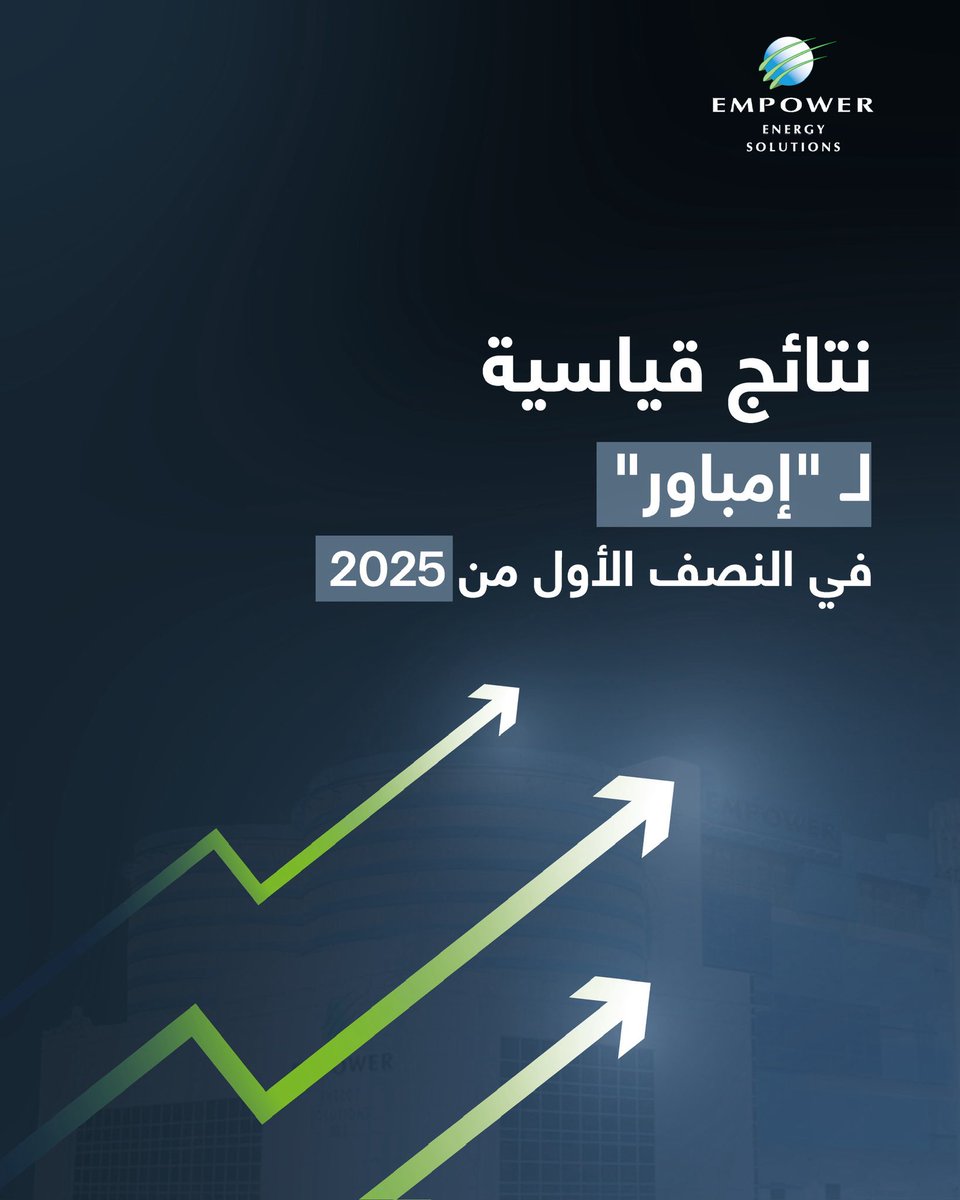 Empower_ae's tweet image. نتائج قياسية لإمباور في النصف الأول من 2025 -
7.5% زيادة في الإيرادات و3.4% زيادة في صافي الربح خلال النصف الأول من 2025 مقارنة بالفترة ذاتها من 2024.
#إمباور #نتائج_النصف_الأول #تبريد_المناطق #الاستدامة #الإمارات #دبي
