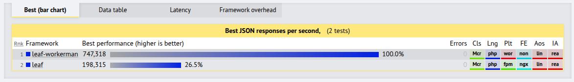 Benchmark <a href="/leafphp/">Leaf PHP</a> 2025 #php 
With #php and with <a href="/adaptermanphp/">Adapterman</a>