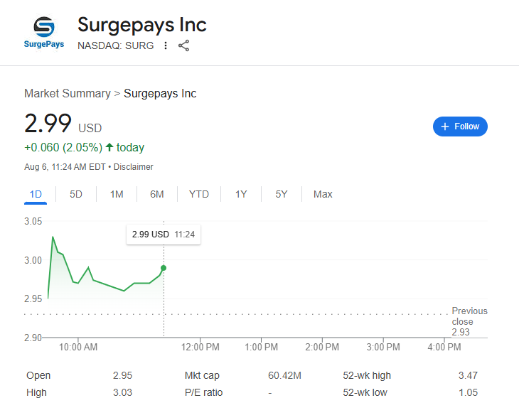 $SURG let's break today $3.25 to touch $4.14 then $8🔥

Trading at $100M cap vs. $1B+ fintech peers → 10X minimal if 2024 catalysts hit."*

Analysts see 200-300% upside ($6-$8 targets)

$SGBX $RMSG $AIMD $MYGN $ALAB $CYRX $PRCH $SHOP $SIFY $MCD $AAPL $TWOH $ADHC $DTREF
