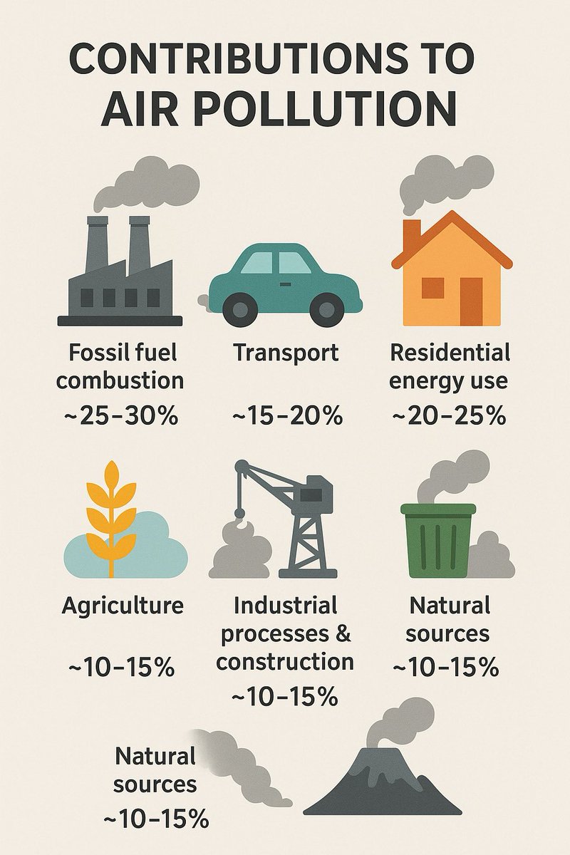 Vehicle tax alone cannot target pollution from biomass cooking, industries, waste burning or construction.
