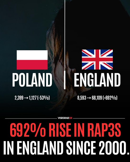 David Atherton (@daveatherton20) on Twitter photo Poland 🇵🇱 in 25 years saw rape decrease from 2,399 to 1,127, that is 53%.
Britain 🇬🇧 saw an increase in rapes from 8,593 to 68,109, an increase of 692%.
One country had mass 3rd World immigration, one did not.
Hat tip <a href="/superbadnanna16/">superbadnanna16</a>. Poland 🇵🇱 in 25 years saw rape decrease from 2,399 to 1,127, that is 53%.
Britain 🇬🇧 saw an increase in rapes from 8,593 to 68,109, an increase of 692%.
One country had mass 3rd World immigration, one did not.
Hat tip <a href="/superbadnanna16/">superbadnanna16</a>.