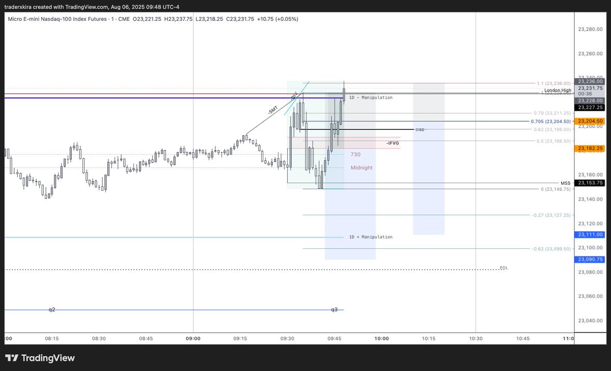 traderxkira's tweet photo. $NQ -2RR
Full transparency, took a couple of losses back to back today, it is what it is. Onto the next one!
#UnicornU #Toodegrees #StatMap https://t.co/wYxqh1R7Rz