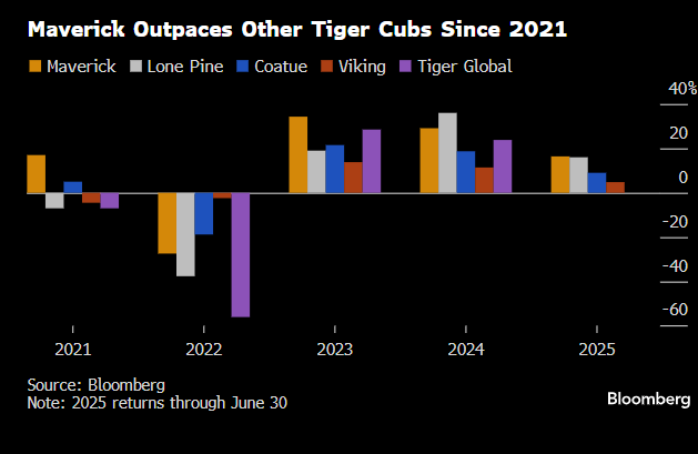 FUN FACT: the Tiger Cubs have all badly underperformed the market return compounded from 21 (including standout Maverick) with tech leading the way. props to the IR teams at these places