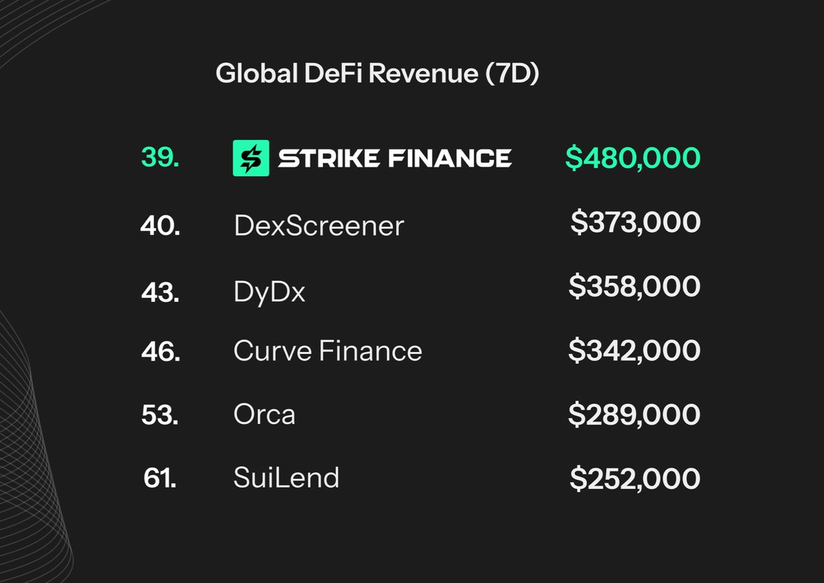 We’re now top 40 in the world for revenue this week at $480,000.

We’ve surpassed some of the biggest companies in the world such as DexScreener, DyDx, Curve, Orca, and SuiLend.

Thanks to everyone for the support.