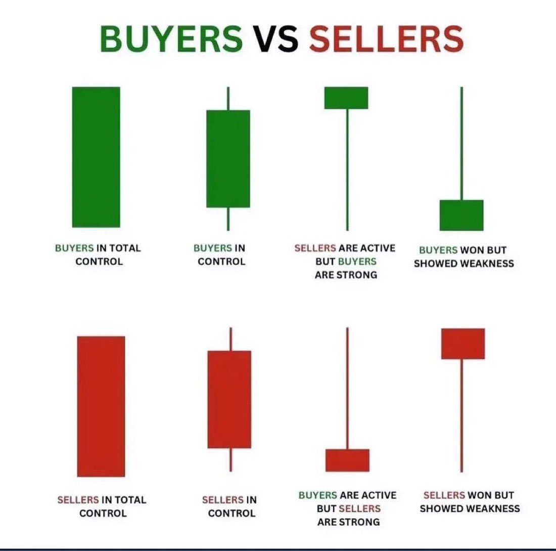 كيفية قراءة الشموع اليابانية لفهم الصراع بين المشترين (Buyers) والبائعين (Sellers) في السوق. كل شمعة تحكي قصة عن ميزان القوى خلال فترة زمنية معينة.

الصف العلوي: سيطرة المشترين (الشموع الخضراء)
اللون الأخضر يعني أن سعر الإغلاق كان أعلى من سعر الافتتاح (صعود).

1.المشترون في سيطرة