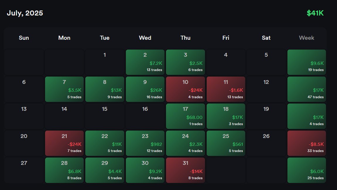 July. Sized too much after thinking I am the GOD of trading on 9. July (26k win day).
The good thing is my winning % improved from 40-50%  to 70% in July.