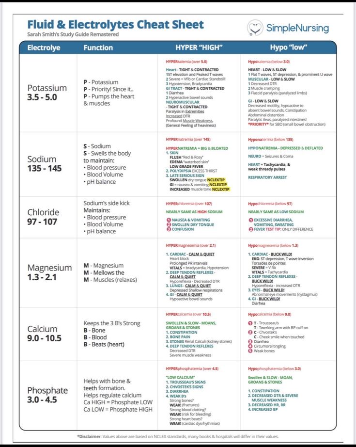 A "Fluid &amp; Electrolytes Cheat Sheet" that summarizes key information about common electrolytes and their imbalances:

studocu.com/en-us/