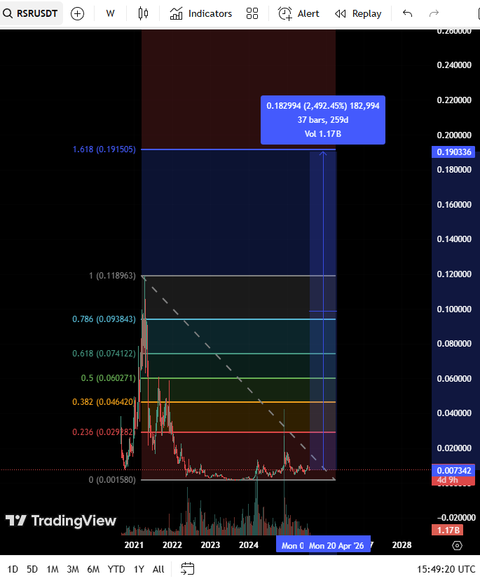 3ThreeInOne1's tweet image. Peter Thiel (former CEO of PayPal
and Sam Altman (CEO of OpenAI) backed crypto project
reserve.org #RSR currently down 93.6% from ATH..
I present to you the EASIEST no brainer 25x of your life.