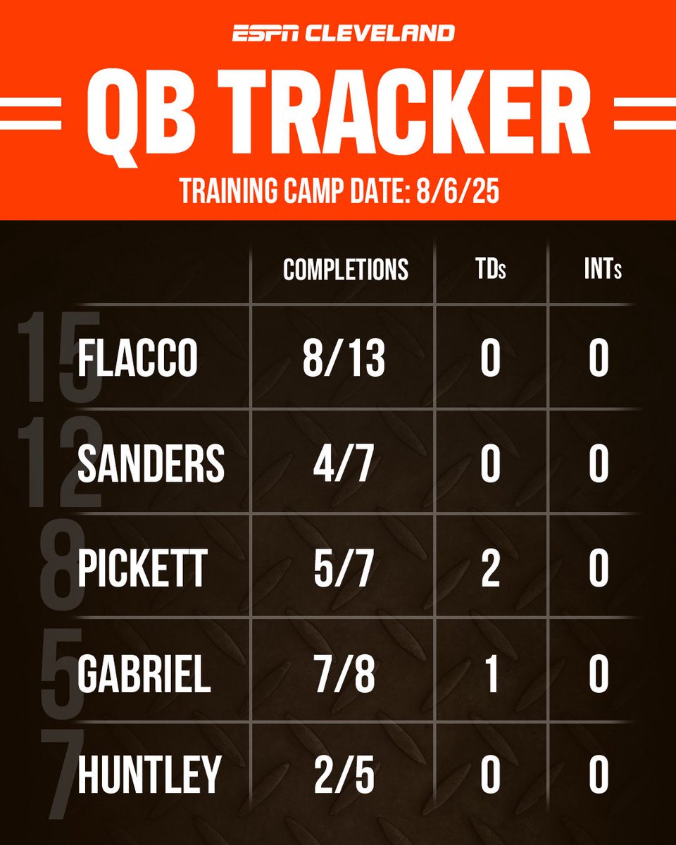 Browns and Panthers joint practice just wrapped up. Here’s how all 5 QBs performed in team drills. 

Shedeur Sanders will start the preseason game on Friday.