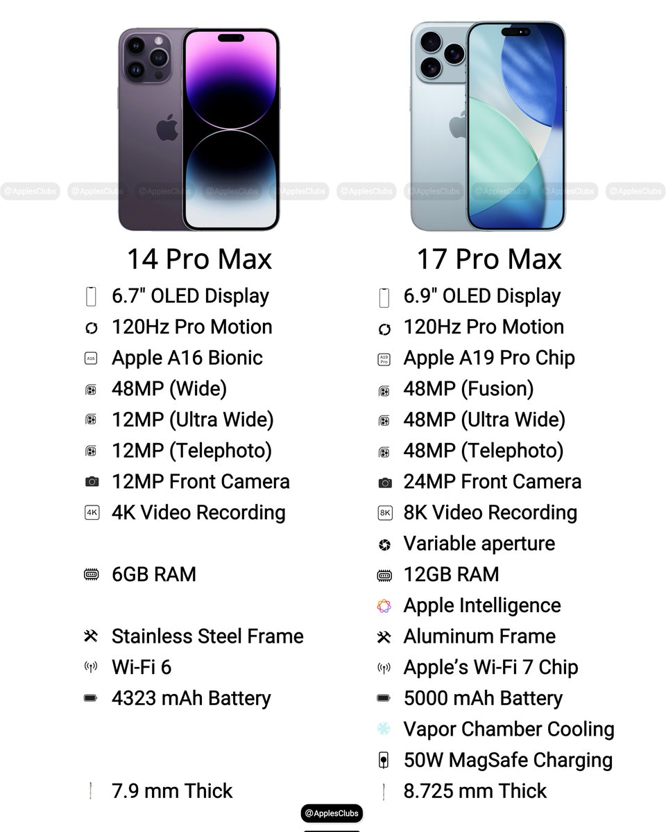 The iPhone 17 Pro Max is a massive leap over the 14 Pro Max!
🔋 5000mAh battery
📷 Triple 48MP + 24MP selfie
🎥 8K video, variable aperture
⚙️ Apple A19 Pro, 12GB RAM
🧠 Apple Intelligence + vapor cooling

Are you upgrading? 🔄📱