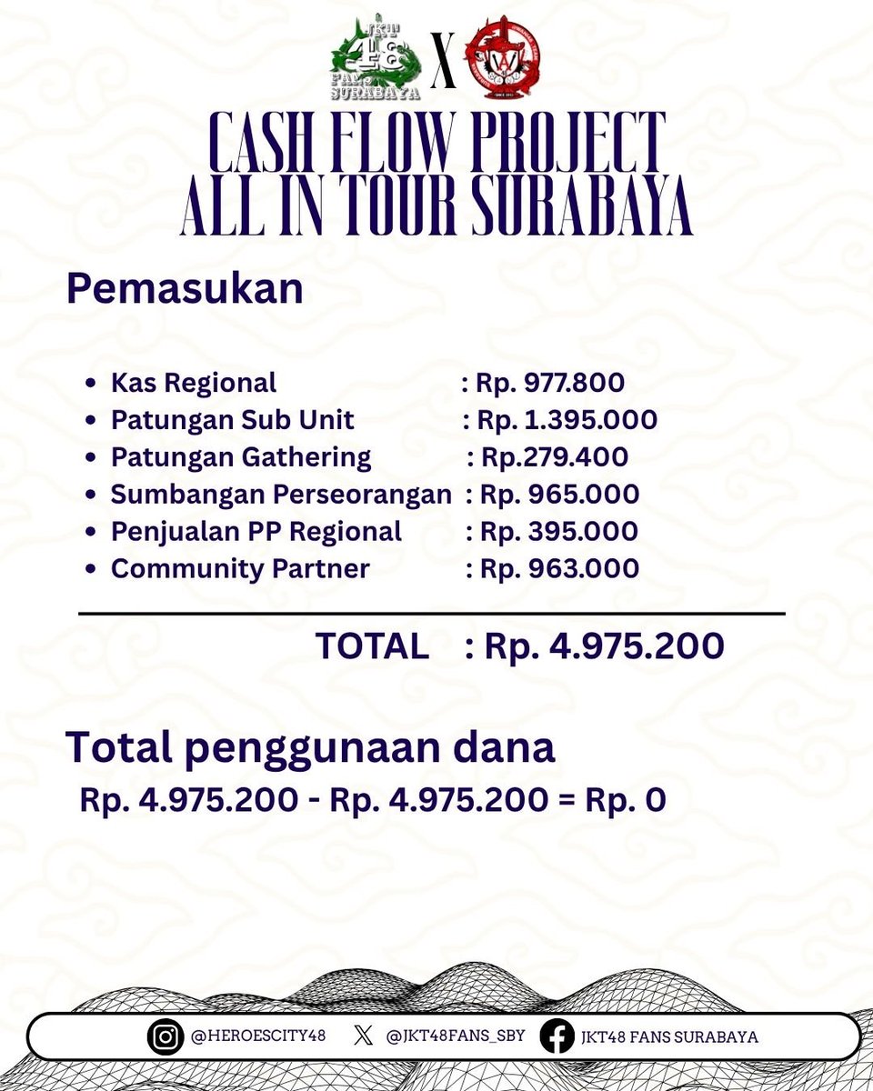 ♥️♦️ CASH FLOW PROJECT ALL IN TOUR SURABAYA ♣️♠️

Sebagai bentuk transparansi penggunaan dana project ALL in tour Surabaya, berikut kami lampirkan cash flow project yang telah dilaksanakan.

#Allinforourqueen
#Royalflushfromus