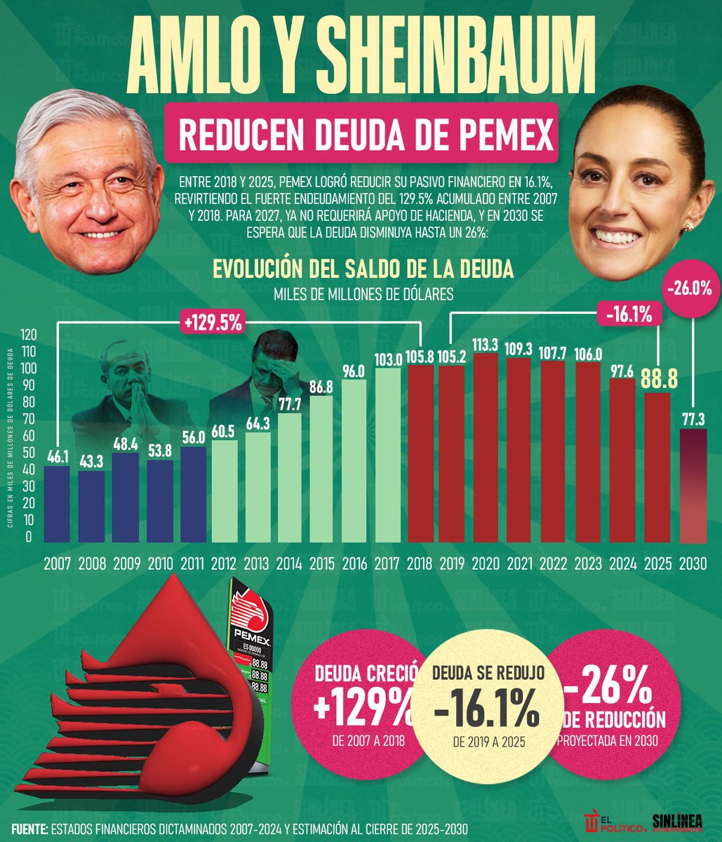SinLínea.Mx (@sinlinea_mx) on Twitter photo Esto no le gusta a los fachos 🔥📈
🔴 Gracias a #AMLO (<a href="/lopezobrador_/">Andrés Manuel</a>) y #Sheinbaum (<a href="/Claudiashein/">Claudia Sheinbaum Pardo</a>), #Pemex reducirá su deuda hasta un 26% en 2030 📊🛢️ Esto no le gusta a los fachos 🔥📈
🔴 Gracias a #AMLO (<a href="/lopezobrador_/">Andrés Manuel</a>) y #Sheinbaum (<a href="/Claudiashein/">Claudia Sheinbaum Pardo</a>), #Pemex reducirá su deuda hasta un 26% en 2030 📊🛢️