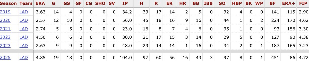 Definitely curious to see how the Sox play with Dustin May’s arm slot going forward. It’s by far the lowest of his career, and when looking at his career as a whole, his most successful seasons (albeit small sample sizes) were when his arm angle with hovering around 30