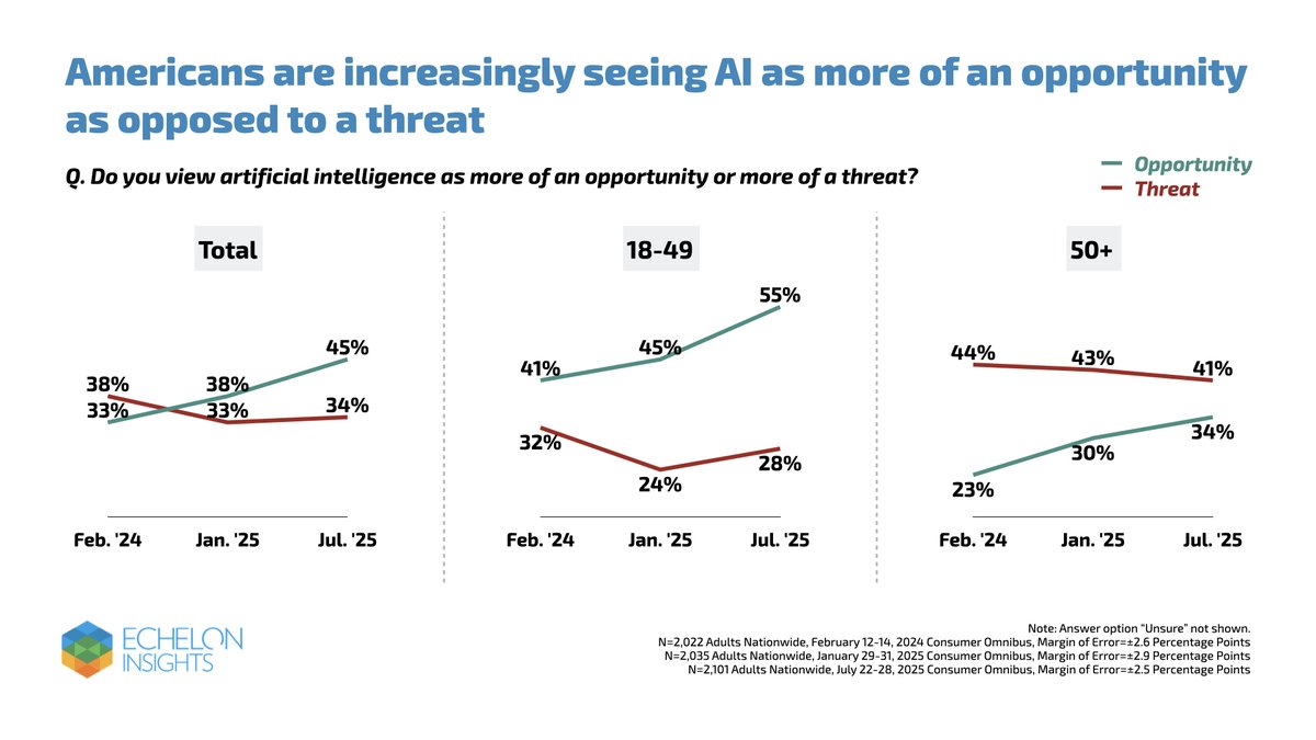 Since last year, the share of Americans ages 18–49 who see AI as an opportunity has jumped by 14% and by 11% among those 50 and older 🚀💡