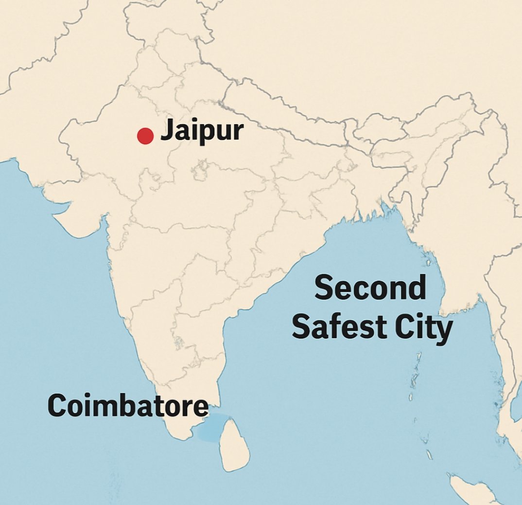 mgmaheshgarg4's tweet image. जयपुर बना देश का दूसरा सबसे सुरक्षित शहर, स्मार्ट पुलिसिंग और सामाजिक सौहार्द ने बढ़ाई पहचान।
#Rajasthan