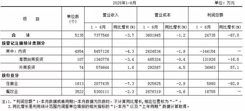 北京统计局数据：2025年上半年，北京规模以上住宿和餐饮业利润下滑67%。住宿利润下滑93%。730亿营收赚到2.5亿利润。利润率千分之3。九月一号再叠加全员社保，估计20%的企业要关门了。。这个还是首都的数据