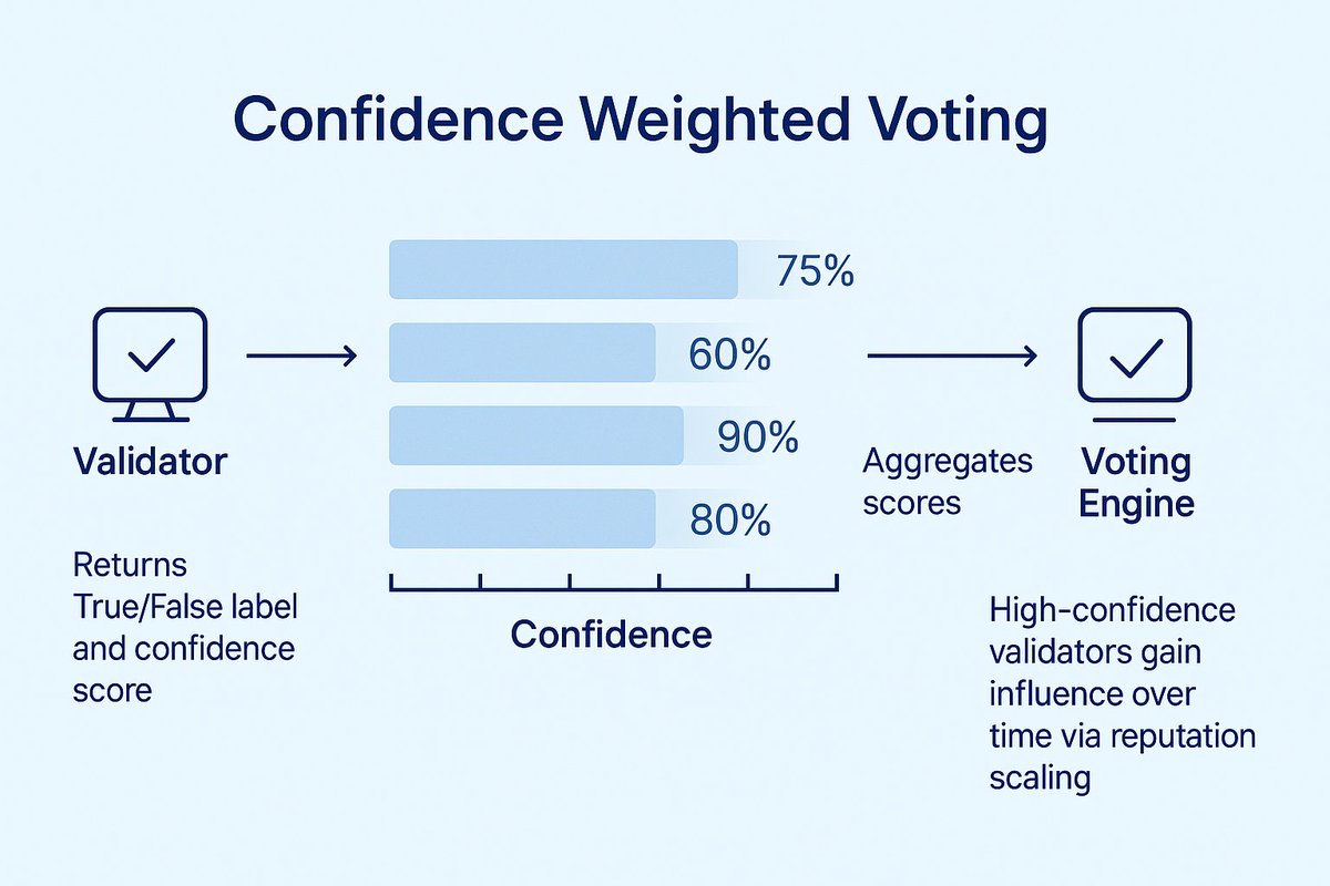 Sly Odogwu (@sylvestersolid) on Twitter photo How the Mira Confidence Weighted Voting works
For <a href="/Mira_Network/">Mira (3/3)</a> Confidence voting to be fully executed
🔹The Validator returns a True/False label and a confidence score
🔹Mira voting engine aggregates this score
🔹High confidence Validators gain influence over time via How the Mira Confidence Weighted Voting works
For <a href="/Mira_Network/">Mira (3/3)</a> Confidence voting to be fully executed
🔹The Validator returns a True/False label and a confidence score
🔹Mira voting engine aggregates this score
🔹High confidence Validators gain influence over time via