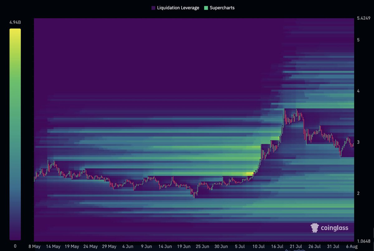 💥 BREAKING:

NO SELL WALLS LEFT ABOVE $5.20 FOR #XRP.

NEXT RUN COULD BE VERTICAL.