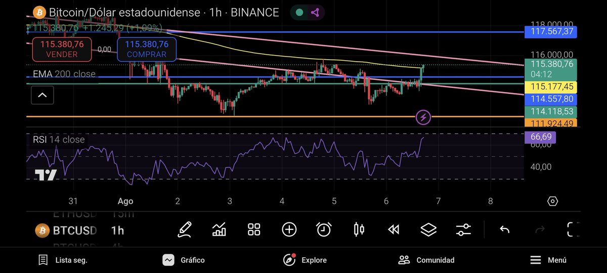 _DrFibonacci_'s tweet image. Directo a chocarse con la resistencia del canal rosita.

¿Tendrá fuerza para superarlo?
$BTC #Bitcoin $ETH #Ethereum $BNB
