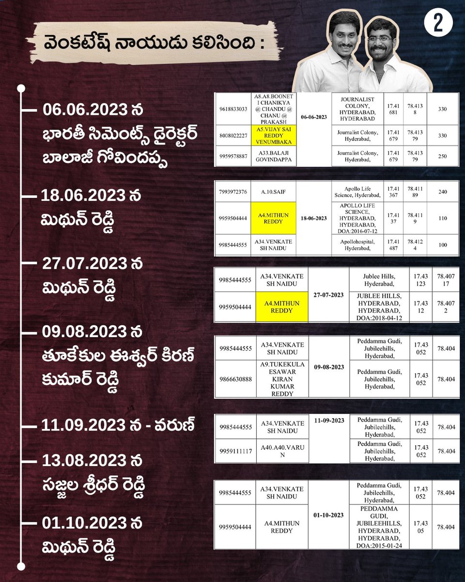 గూగుల్ టేక్ అవుట్‌ 
దెబ్బకు ఠా.. జగన్ దొంగల ముఠా 

ఇటీవల వెంకటేష్ నాయుడు దగ్గర దొరికిన డబ్బు ప్రజల ప్రాణాలతో చెలగాటమాడి జై గ్యాంగ్ దోచుకున్న మద్యం స్కాం సొమ్మేనని, వెంకటేష్ నాయుడు జగన్ మనిషేనని గూగుల్ టేక్ అవుట్ ద్వారా నిర్ధారణ అయింది.
#LiquorScamByJagan 
#PsychoFekuJagan