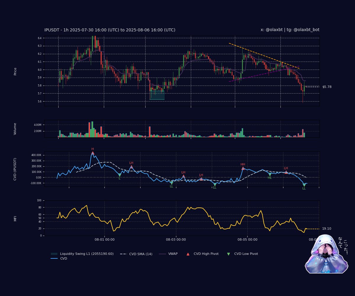 #IPUSDT: Bearish distribution teases—CVD slips faster as price fades below VWAP, sellers quietly unload. Buy/sell ratio whispers weakness (0.02), MFI oversold hints at a coil. Pivots droop low, a cold snap flows—peek my vibe, ne?