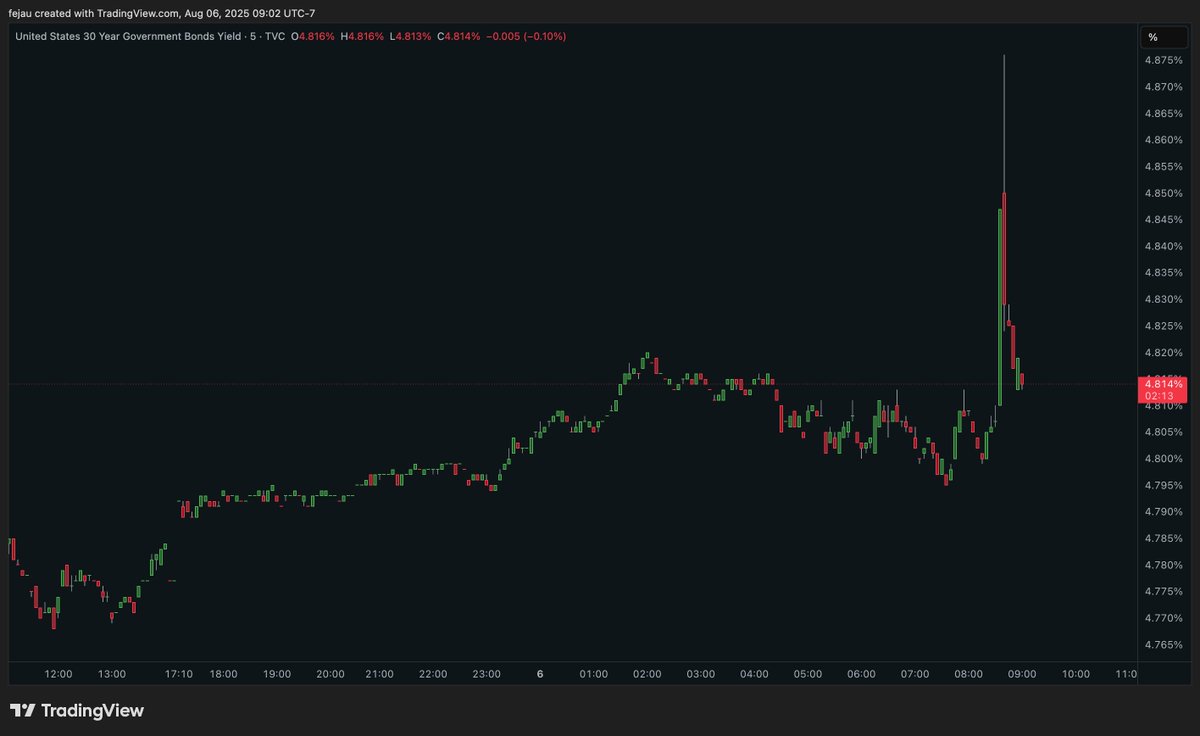 Why are long bonds moving like illiquid shitcoins