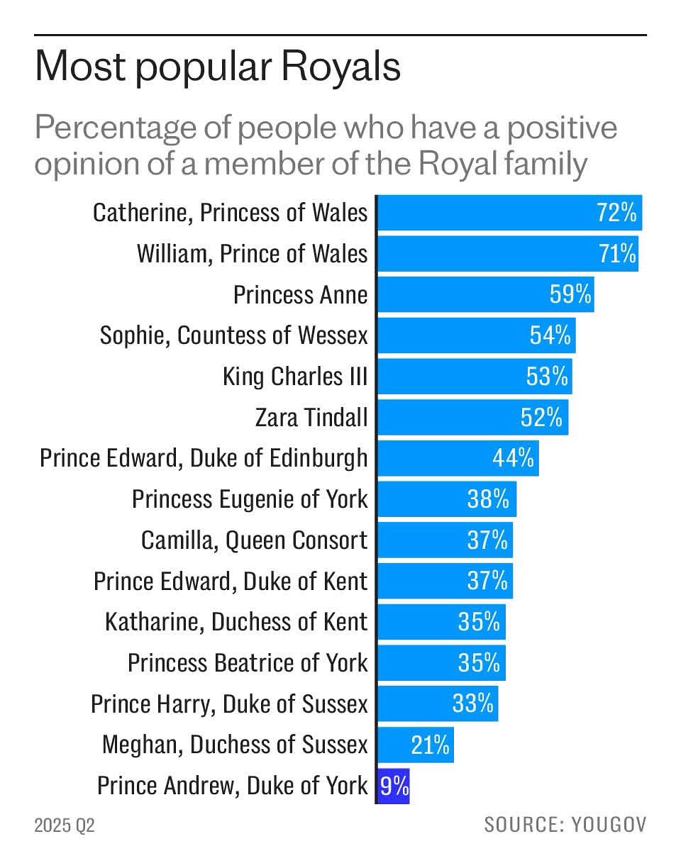 RoyalHistoryGeeks (@royalhistgeeks) on Twitter photo The Sussex strategy may be working in the US but it’s stalling back in Blighty.
(To be fair, I suspect it’s designed for the US)
Source: YouGov by way of <a href="/TelegraphRoyals/">Telegraph Royal Family</a> The Sussex strategy may be working in the US but it’s stalling back in Blighty.
(To be fair, I suspect it’s designed for the US)
Source: YouGov by way of <a href="/TelegraphRoyals/">Telegraph Royal Family</a>