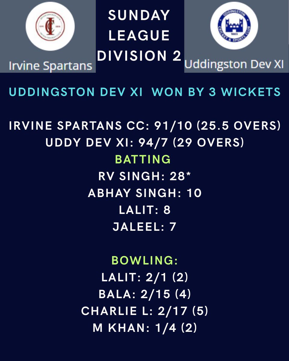 Western Championship One
Bothwell beat Whitehaugh by 20 runs!
🔥 Suresh Balkrishna: 63
🔥 Hemanth Arti: 53
🎯 Kieran Walsh: 3/39

Sunday League Div 2
Uddingston Dev XI won by 3 wickets!
🔥 RV Singh: 28*
🎯 Lalit: 2/1
Keep it up lads. 

#uddingstoncc #teamuddy #uddingston