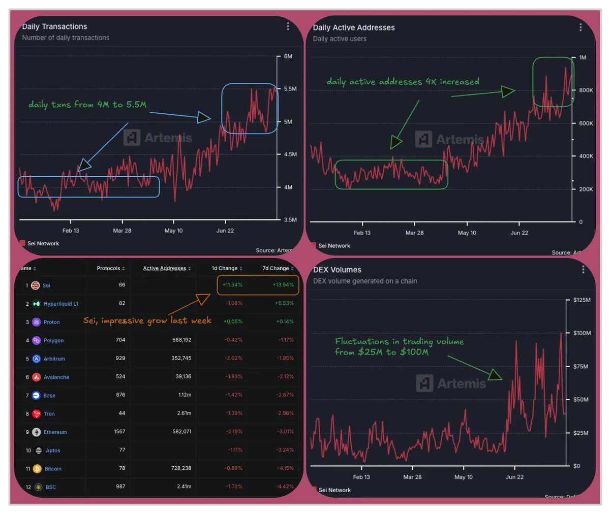 The SEI ecosystem has been nonstop growing since the start of 2025, shown  by its on-chain performance. Daily Active Addresses: @SeiNetwork has seen a  4x increase in daily active addresses, jumping from