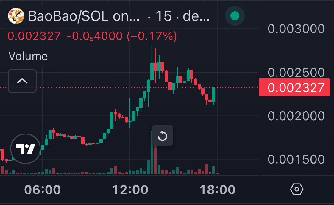 $BAOBAO is doing great, I pinned a message here telling you to buy this, this is a clean 2x from that call and I strongly believe this will do even better

the volume is back + you’ll see whales stacking it up very soon once they realize this one has been alive for so long.

all