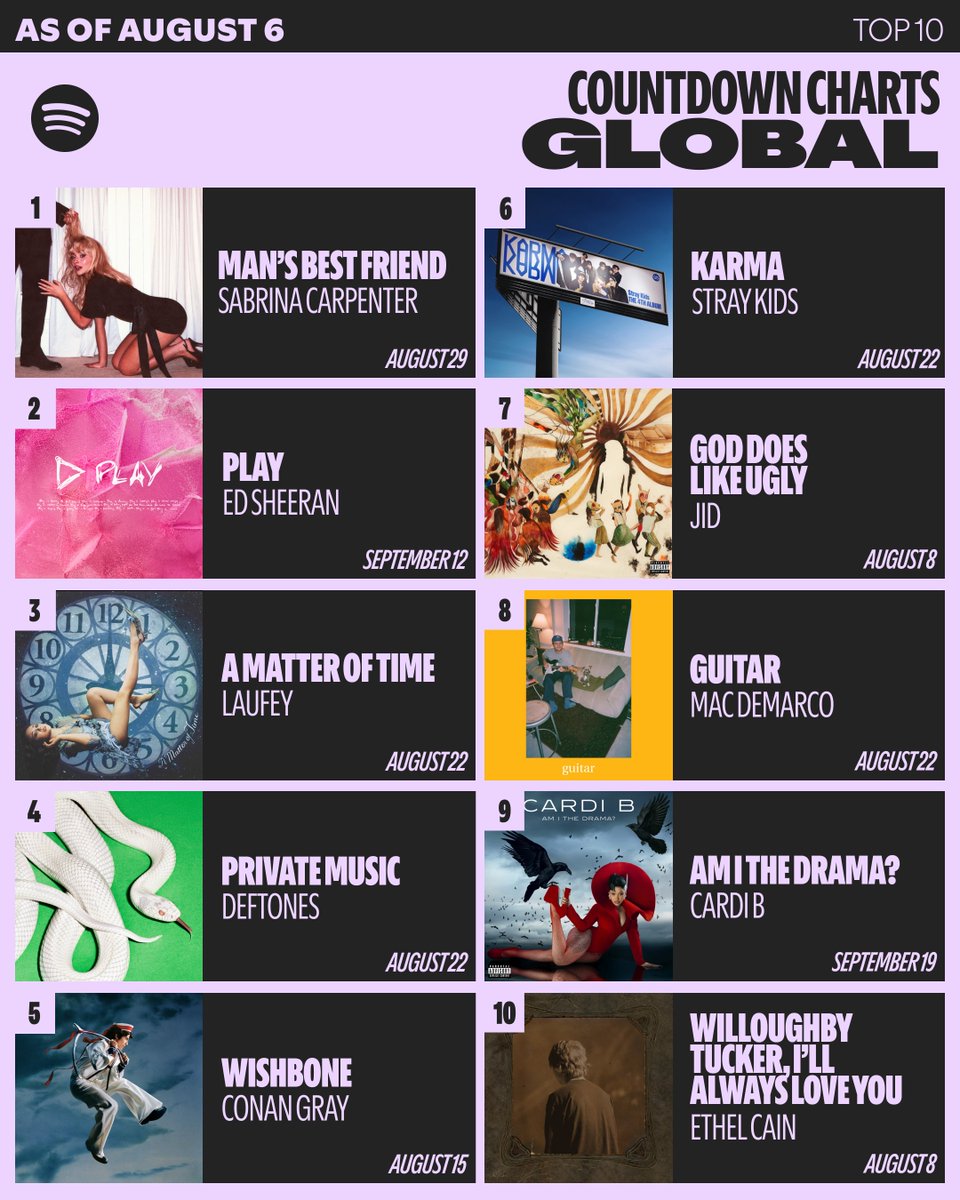 It’s Wednesday, so you know what that means. Countdown Charts are here, and <a href="/Stray_Kids/">Stray Kids</a>' “KARMA” hit the charts strong at #6 🔥
