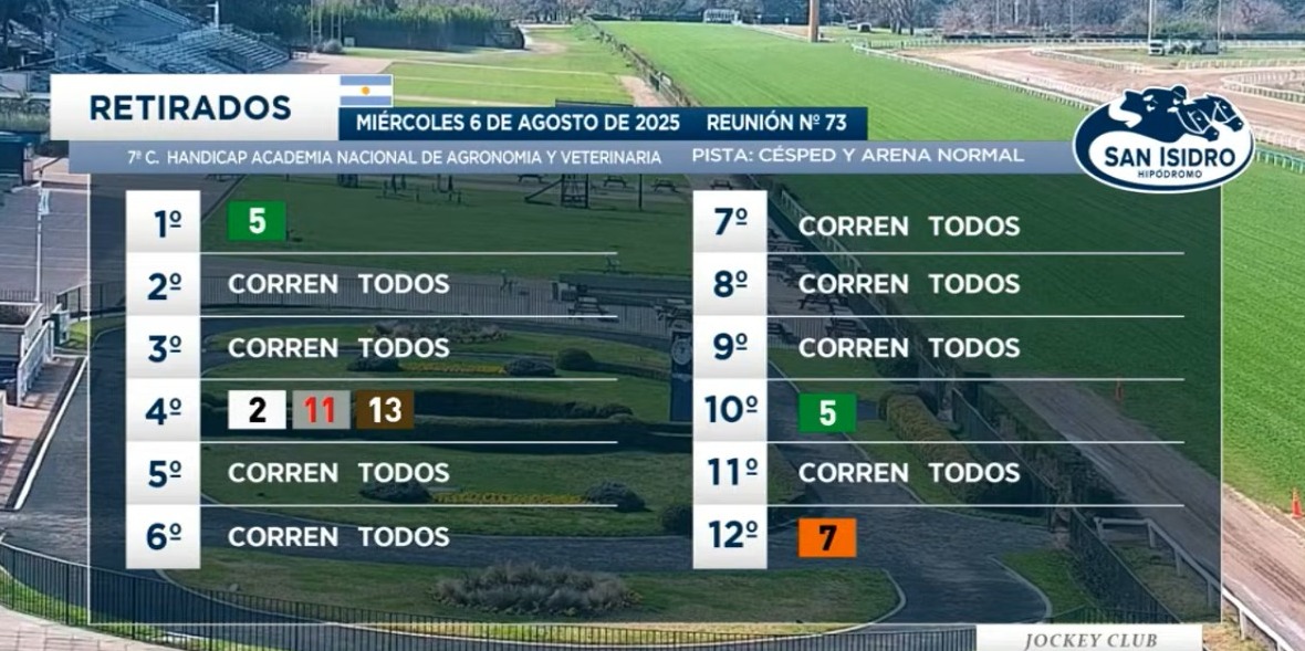 ⭕ Retirados del día, al momento‼️
➡️ En el siguiente link pueden seguir las actualizaciones respecto de los retirados y las novedades de la reunión hipodromosanisidro.com/novprogofic/?c…