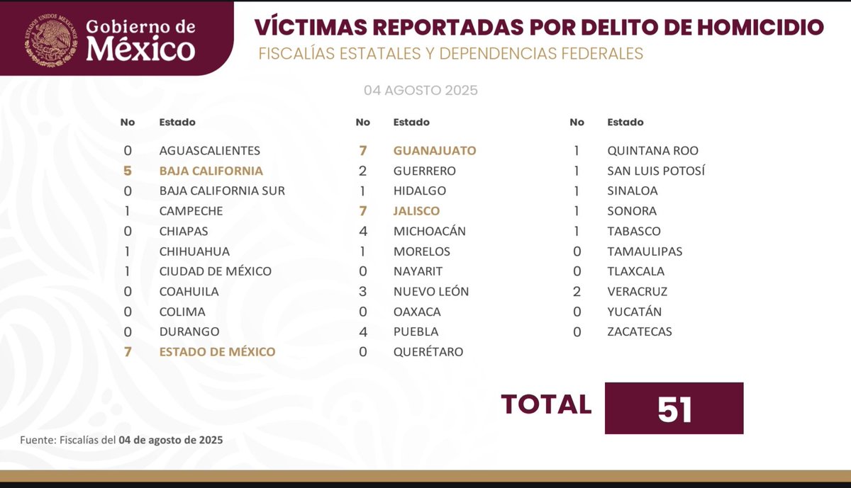 Rubén Moreira (@rubenmoreiravdz) on Twitter photo El <a href="/GobiernoMX/">Gobierno de México</a> engaña con la cifra de homicidios . ¿Dos días sin homicidios en #Tamaulipas? ¿Y el homicidio del fiscal en #Reynosa? Las autoridades alteran estadísticas. Después de la mentira, los propagandistas del régimen montan campañas de adoctrinamiento.
Los cuadros son El <a href="/GobiernoMX/">Gobierno de México</a> engaña con la cifra de homicidios . ¿Dos días sin homicidios en #Tamaulipas? ¿Y el homicidio del fiscal en #Reynosa? Las autoridades alteran estadísticas. Después de la mentira, los propagandistas del régimen montan campañas de adoctrinamiento.
Los cuadros son