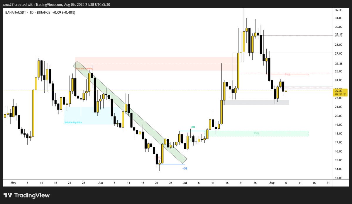 $BANANA bullish again 🚀

we did 100% now 2nd leg up waiting ⌛