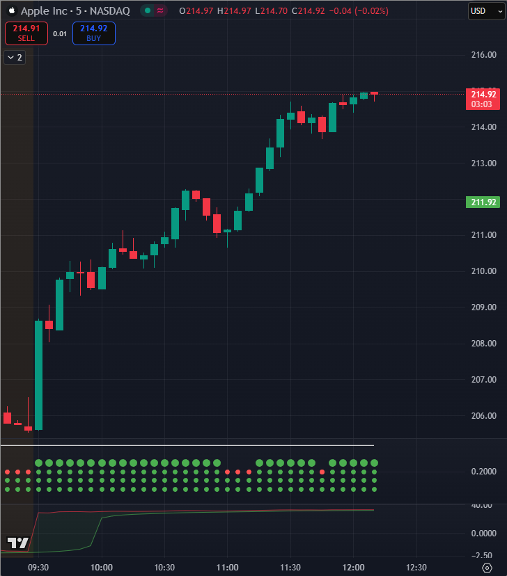 $AAPL Let the green dots be your guide....