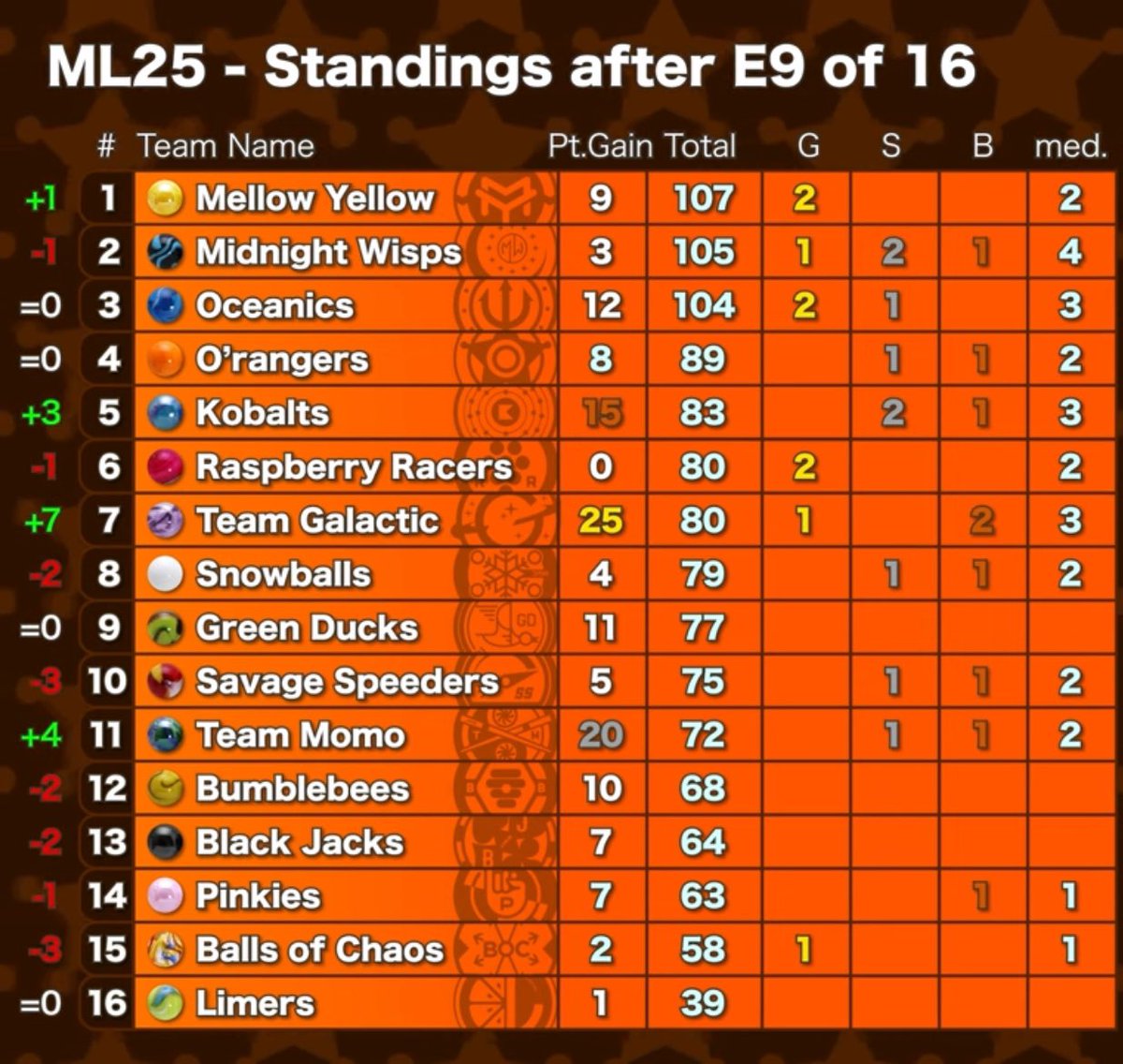 SPOILER

Event 9 Overreaction or Not an Overreaction 

Mellow Yellow will become the second team to win the ML twice
Team Galactic is back
The Limers will set the anti-record
The Speeders will never get back to their prime
The Snowballs title chances are over