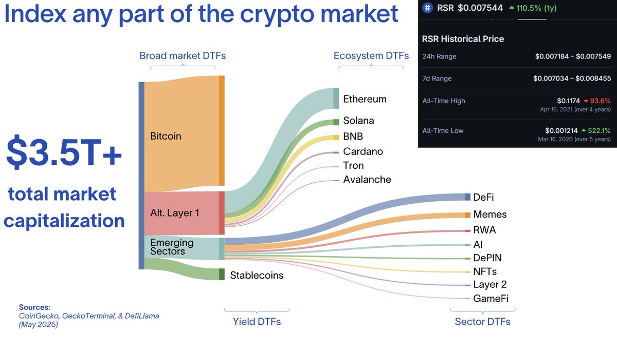 3ThreeInOne1's tweet image. Peter Thiel (former CEO of PayPal
and Sam Altman (CEO of OpenAI) backed crypto project
reserve.org #RSR currently down 93.6% from ATH..
I present to you the EASIEST no brainer 25x of your life.