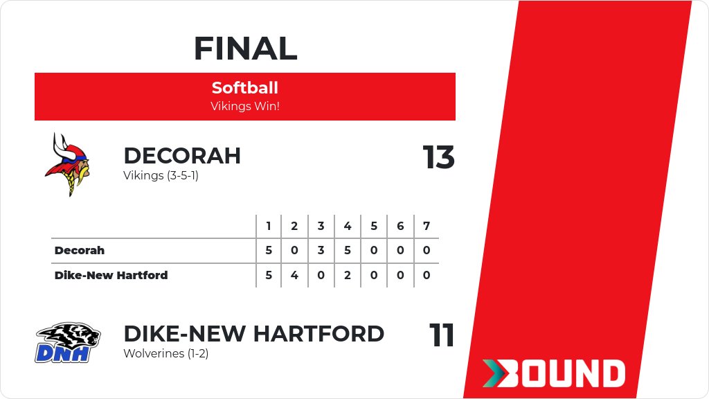 Softball (Junior Varsity) Score Posted - Decorah Vikings defeat Dike-New Hartford Wolverines 13-11. gobound.com/ia/ighsau/soft…