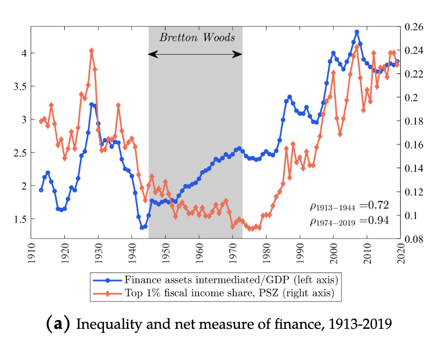 vdejerome's tweet photo. Interesting correlation between the Bretton Woods period and top 1% fiscal income share

https://t.co/PUi75ubGqq https://t.co/70OeKO3qJ2