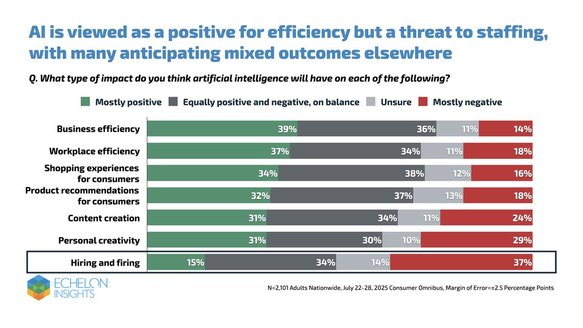 Americans think AI will positively boost efficiency and shopping convenience but they’re uneasy about its role in hiring and firing decisions 🛍️💼🤔