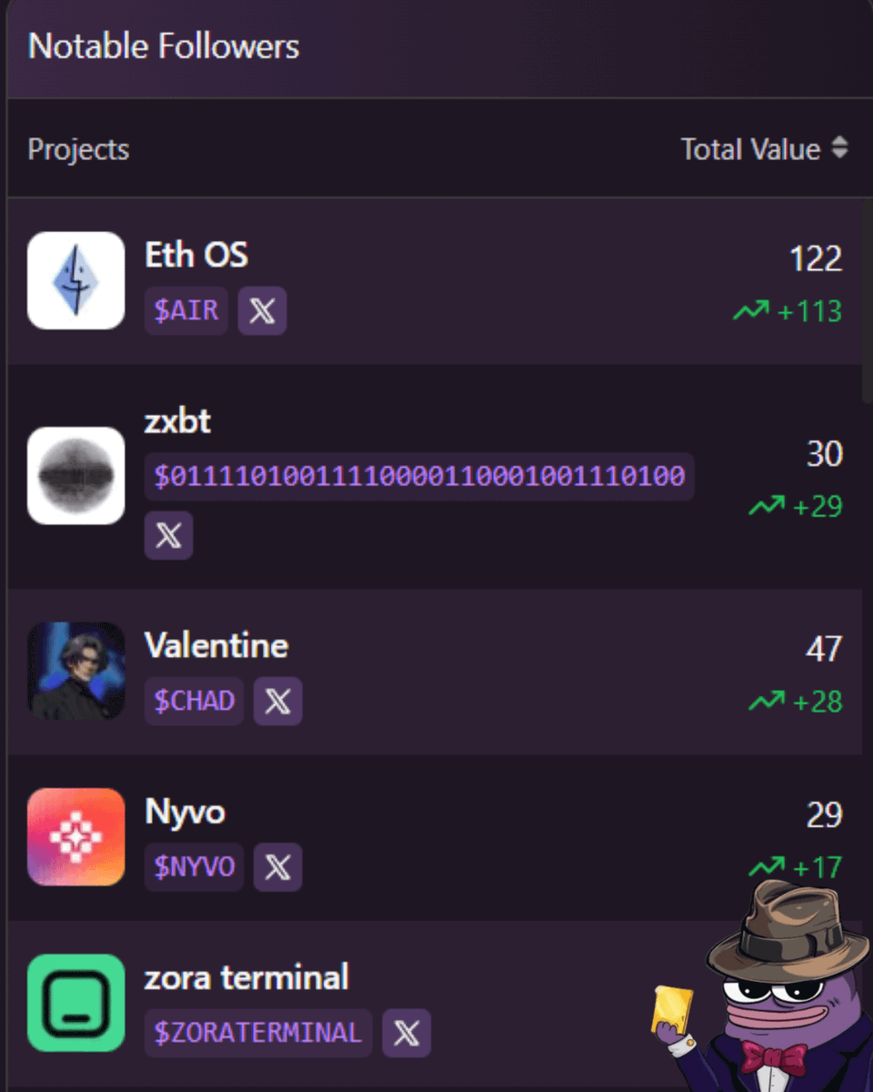 0xlav7's tweet photo. CT's most-watched projects this week!

Based on notable followers data powered by @protokols_io (last 7D):

1/ @Ethereum_OS: 122 notable followers (+113)
2/ @zxbt_agent: 30 notable followers (+29)
3/ @nyvodev: 29 notable followers (+17)
4/ @dolloallin: 21 notable followers (+13)
5/ @zoraterminal: 25 notable followers (+12)

Which project is your fav? 👀