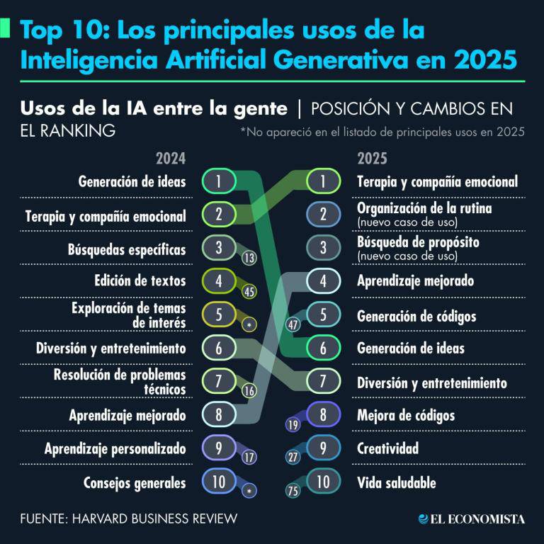 virginiog's tweet photo. Datos del segundo estudio de la HBR sobre usos de la IA

Si analizamos los 10 principales usos de la IA veremos que las áreas de soporte personal y aprendizaje son las más demandas https://t.co/xcyR7DV5q8