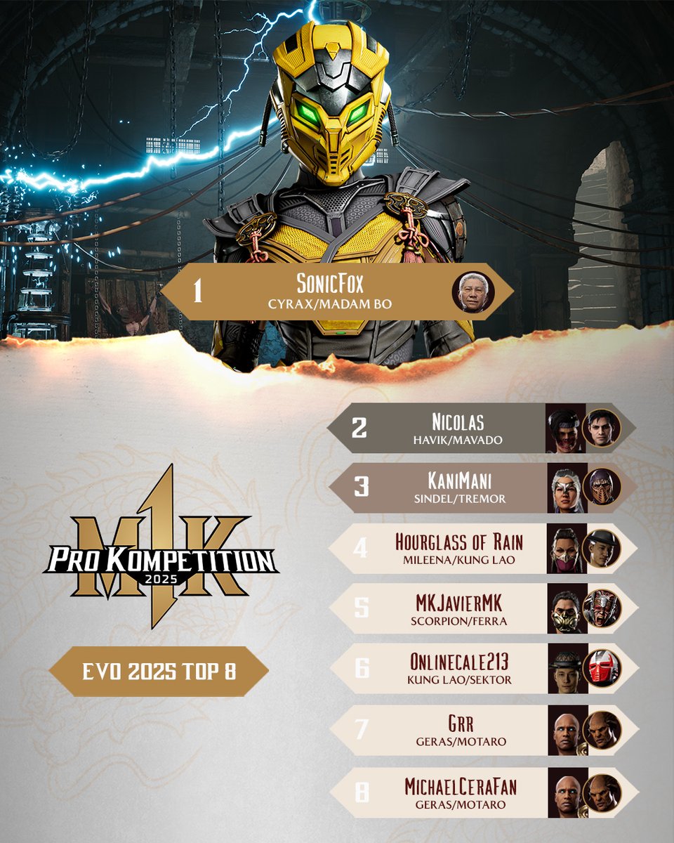 Mortal Kombat 1 (@mortalkombat) on Twitter photo Another memorable <a href="/Evo/">Evo</a> experience in the books 😌 Thank you to all who made this experience possible!
Congratulations to our Top 8:
<a href="/SonicFox/">SonicFox</a>
<a href="/FgcNicolas/">RBT | T7G | NicoLas</a>
<a href="/1Kanimani/">ONi | Mustafa 🌟</a>
<a href="/HourglassOfRain/">ONi | Rain</a>
<a href="/MKJavierMK/">MKJavierMK</a>
<a href="/onlinecale213/">STG|onlinecale</a>
<a href="/Grr_George/">Grr</a>
<a href="/MKichaelCeraFan/">ONi | MichaelCeraFan</a>
Up next! <a href="/vsfighting/">VSFighting</a>, Aug 15-17! Another memorable <a href="/Evo/">Evo</a> experience in the books 😌 Thank you to all who made this experience possible!
Congratulations to our Top 8:
<a href="/SonicFox/">SonicFox</a>
<a href="/FgcNicolas/">RBT | T7G | NicoLas</a>
<a href="/1Kanimani/">ONi | Mustafa 🌟</a>
<a href="/HourglassOfRain/">ONi | Rain</a>
<a href="/MKJavierMK/">MKJavierMK</a>
<a href="/onlinecale213/">STG|onlinecale</a>
<a href="/Grr_George/">Grr</a>
<a href="/MKichaelCeraFan/">ONi | MichaelCeraFan</a>
Up next! <a href="/vsfighting/">VSFighting</a>, Aug 15-17!