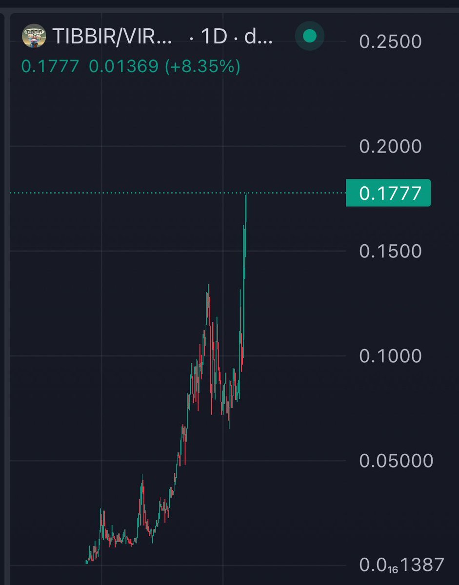 THE FROG IS LEAPFROGGING 🐸

$TIBBIR HITS $180M - 

Bare in mind, this happened in PURE stealth. 

No marketing, just absolutely insane lore….

ON THE ROAD TO BILLIONS 🤝🔥

- Studious