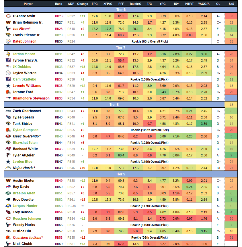 Here are my Early August RB Tiers (PPR) 

- These rankings show players I am targeting (green), or generally avoiding (red) at their current ADPs (and the change in their ADP on ESPN compared to June)

- Players with a "*" above their name have something impacting their Week 1