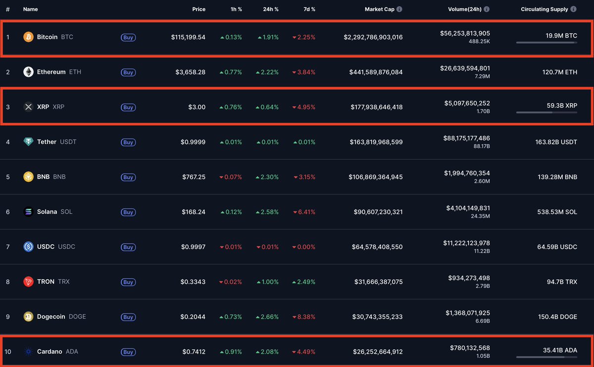 REMINDER: $BTC, $XRP, and $ADA are the only top 10 assets with fixed supplies.

Everything else is inflating because they can’t afford to pay the network without diluting holders.
