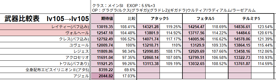 レイティーとヴォルヘール込みの武器比較表です
ヴォルヘールはwikiの記述だけなので交換した人がいたらこっそり教えてください('ω'`)