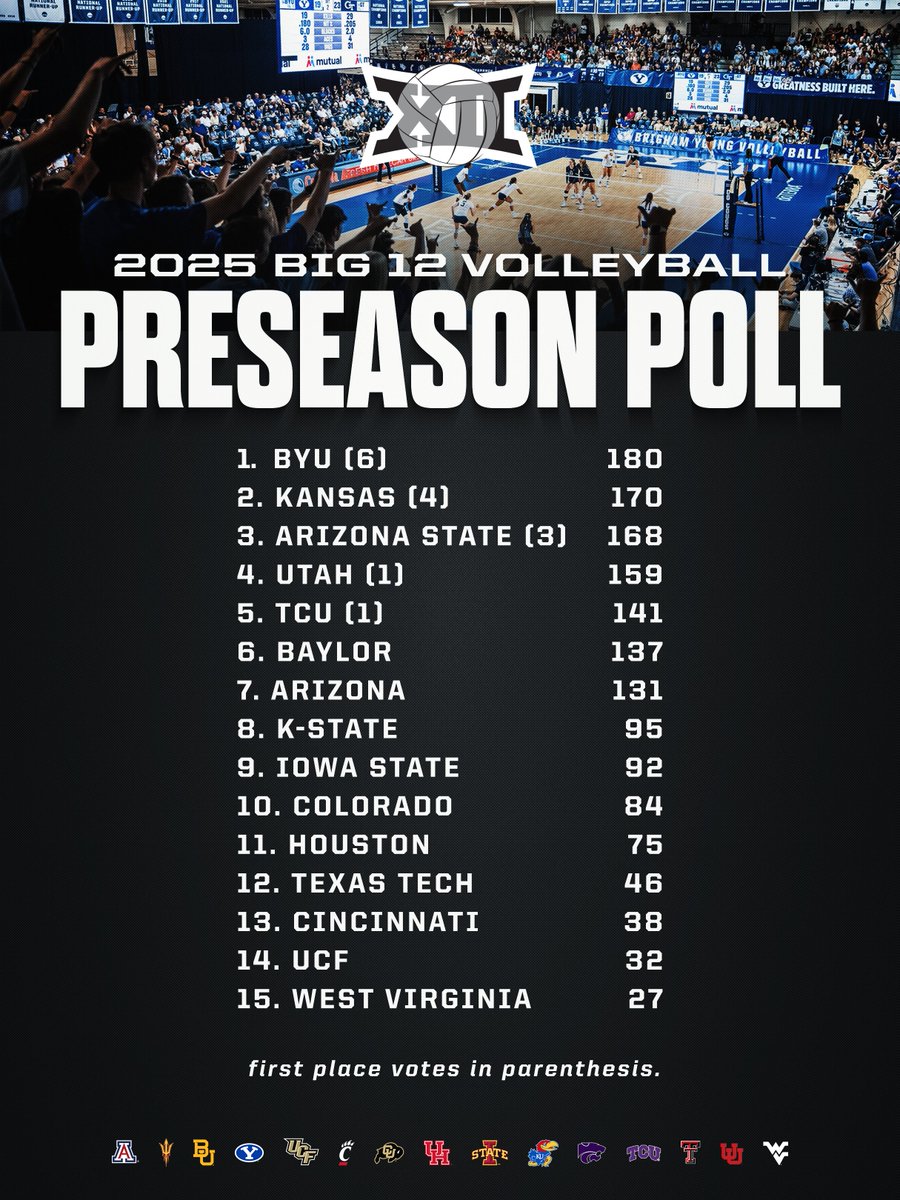 The OFFICIAL 2025 #Big12VB Preseason Poll 📊